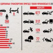 “ІНФОГРАФІКА”. Статистичні дані про скоєння ДТП у Івано-Франківську в 2016 році