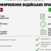 “Водійські права за дві години і без автошколи”: в Україні підготували революційні зміни для водіїв