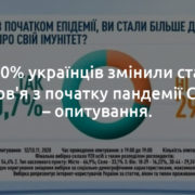Понад 70% українців змінили ставлення до здоров’я з початку пандемії COVID-19 – опитування