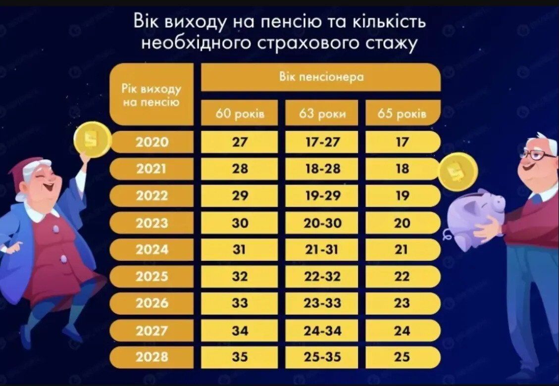 Як змінюватиметься пенсійний стаж в Україні