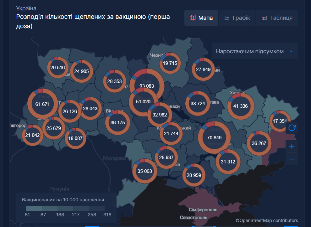 За весь час прищеплювальної кампанії в Україні вакцинували 865 000 осіб