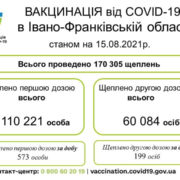 COVID-19: на Прикарпатті повністю вакциновано 60 тисяч осіб