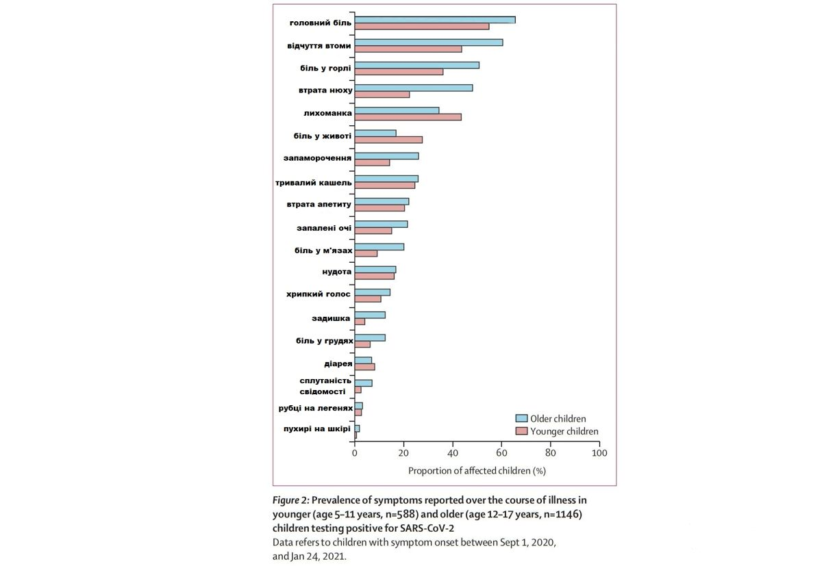 Блакитним позначені показники дітей зі старшої вікової групи, віком 12-17 років, рожевим – молодшої, віком 5-11 років (Графіка The Lancet)