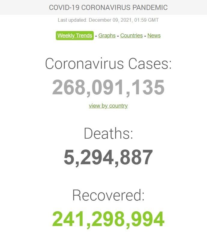 Кількість випадків COVID-19, смертей від нього і одужань у світі