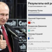 За Путіна проголосували 87% росіян, – дані екзит-полів…
