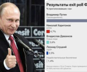 За Путіна проголосували 87% росіян, – дані екзит-полів…