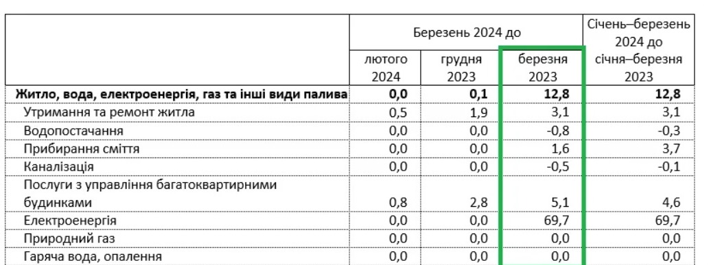 В Україні зросли комунальні тарифи: названо найдорожчі послуги