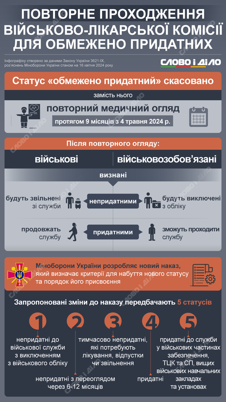 Обмежено придатні до військової служби чоловіки мають пройти повторну ВЛК. Більше – на інфографіці.