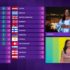 “Євробачення-2024”: хто став журі від України та яка країна отримала від них найбільше балів