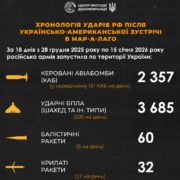 28 грудня в Мар-а-Лаґо (США) відбулася зустріч Президента України Володимира Зеленського та Президента США Дональда Трампа