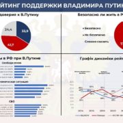 Віра у «правильний курс» РФ обвалилася до критичних 10,5%