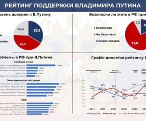 Віра у «правильний курс» РФ обвалилася до критичних 10,5%