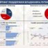 Віра у «правильний курс» РФ обвалилася до критичних 10,5%