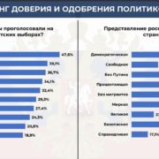 Змінюється не лише рейтинг Путіна, а й сама структура політичної довіри в Росії