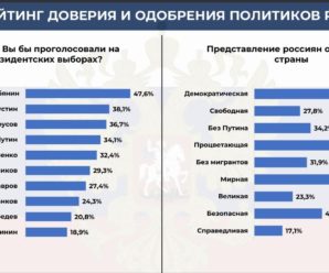 Змінюється не лише рейтинг Путіна, а й сама структура політичної довіри в Росії