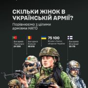 Українки могли би бути 11-ою за розміром армією НАТО!