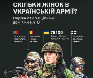 Українки могли би бути 11-ою за розміром армією НАТО!